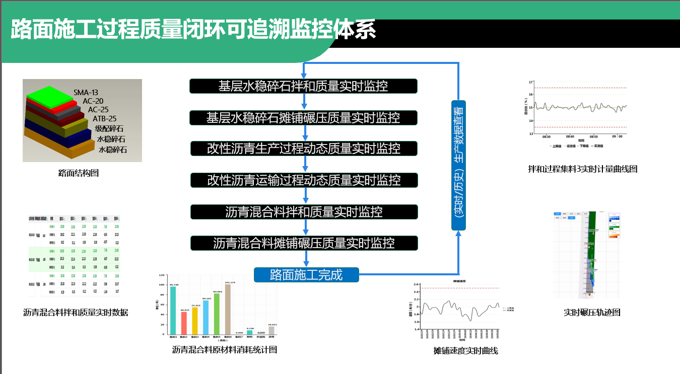 路面施工闭环质量可追溯监控体系